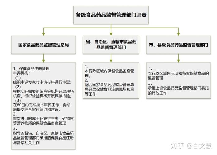 二,保健食品的注册与备案