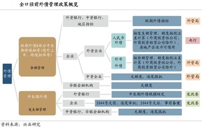 外资行境外融资规模有望扩大 发改委最新规定来了:中国全口径外债逼近2万亿美元