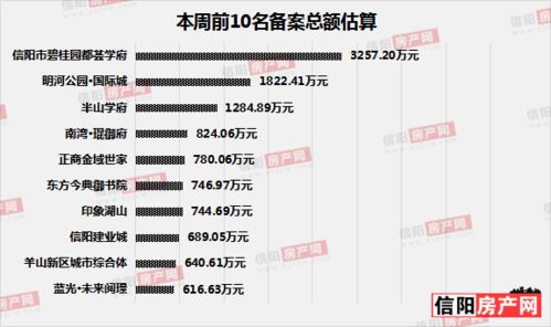 2021年6月第1周信阳市各区备案商品住宅252套