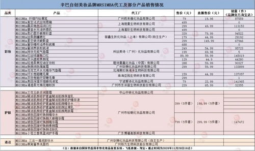 燕窝事件后,网红辛巴又被爆彩妆产品涉未备案先上市,他会凉吗