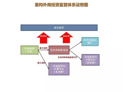 外商投资监管大变局!一文看懂外商投资法实施条例